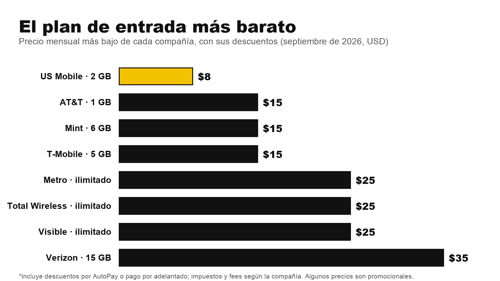 Comparativa 2026: los planes de móvil más baratos de EE. UU., de Mint y US Mobile a Verizon y AT&T