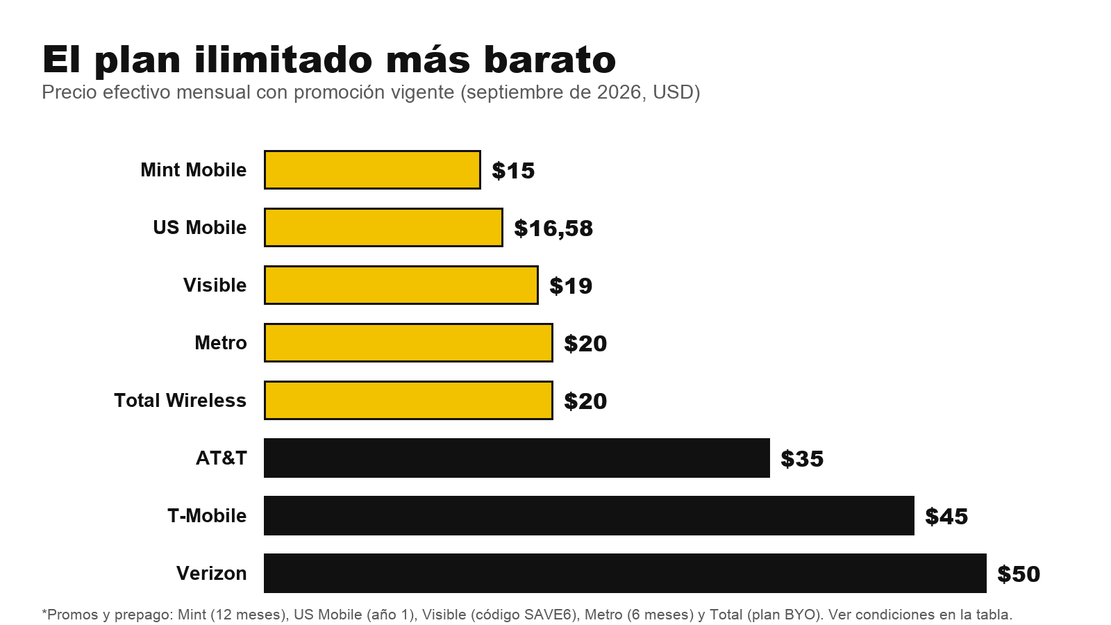 Comparativa 2026: los planes de móvil más baratos de EE. UU., de Mint y US Mobile a Verizon y AT&T