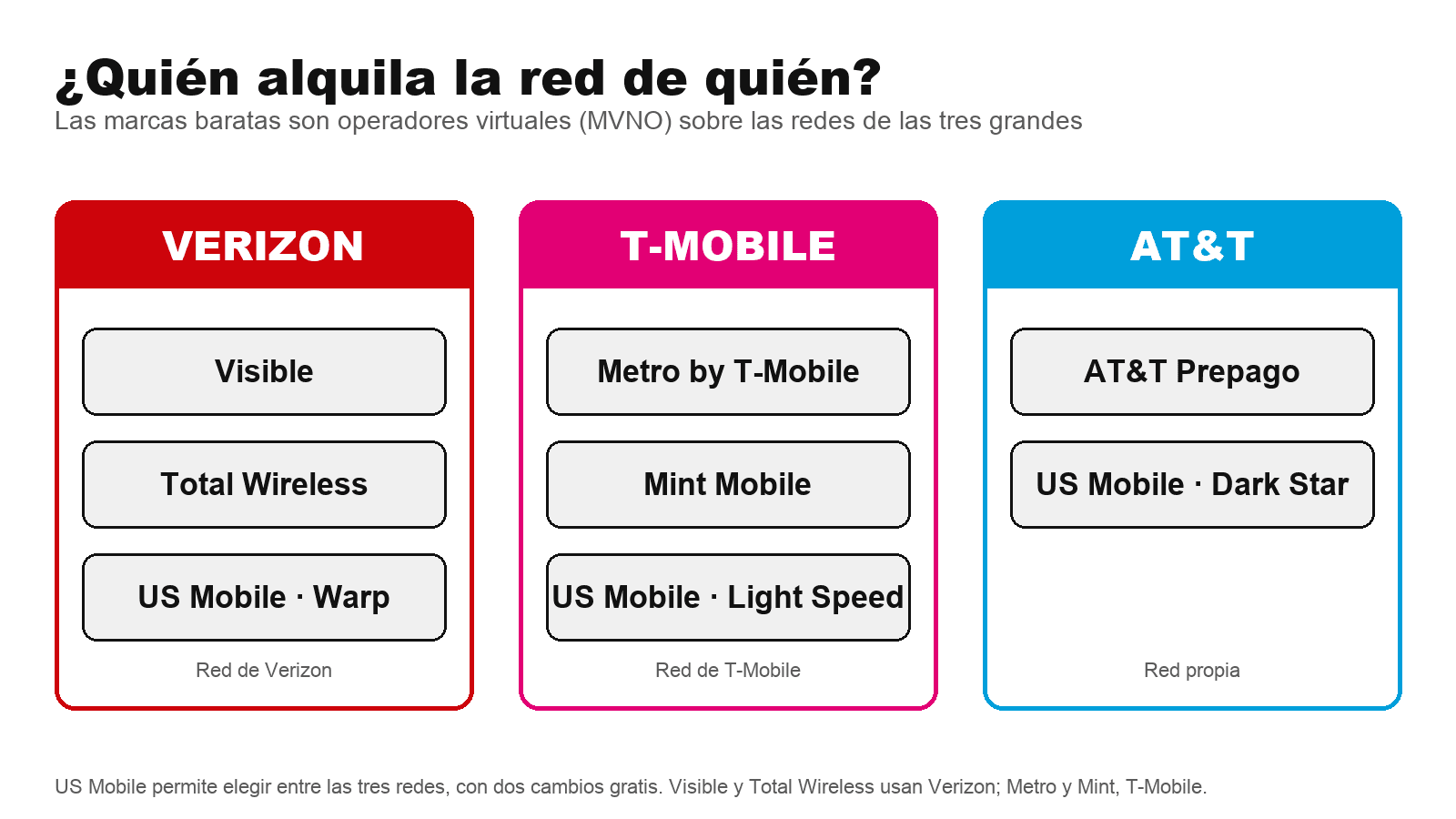 Comparativa 2026: los planes de móvil más baratos de EE. UU., de Mint y US Mobile a Verizon y AT&T