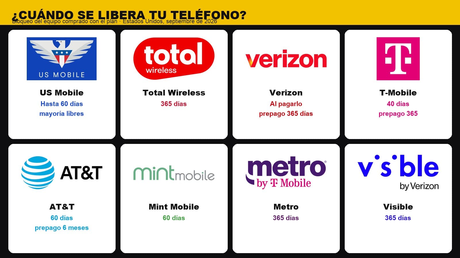 ¿Qué operadoras entregan el teléfono libre de fábrica? El mapa de los bloqueos en EE. UU. (2026)