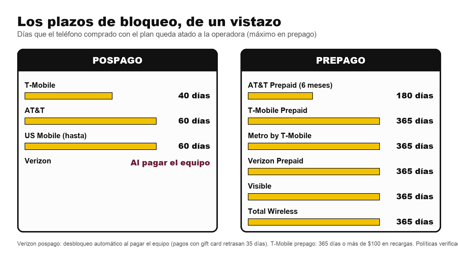 ¿Qué operadoras entregan el teléfono libre de fábrica? El mapa de los bloqueos en EE. UU. (2026)