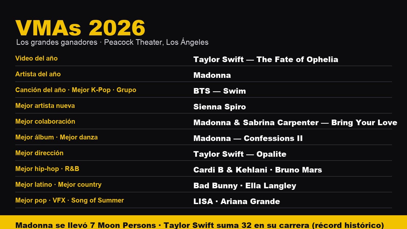 VMAs 2026: Madonna arrasa con siete premios, Taylor Swift se corona en el video del año y BTS se lleva la noche